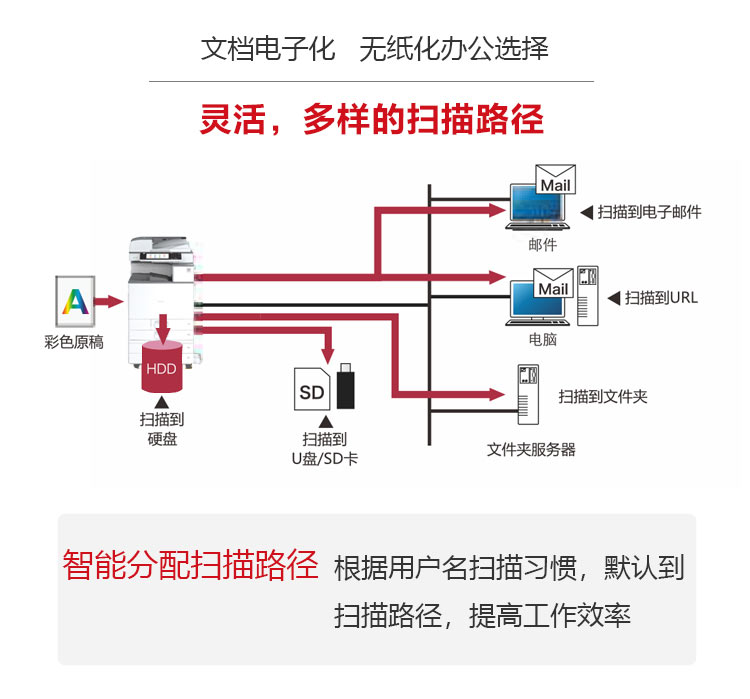 理光9003复印机多扫描路径