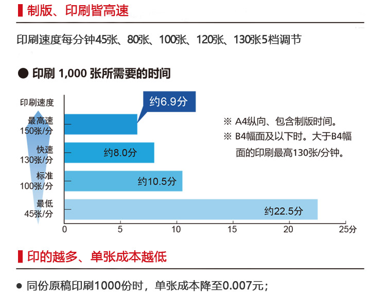 理光速印机印刷速度快 成本低